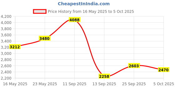 amazon.in vastramay Men Kurta Set vastramay Price History Graph from 16 May 2025 to 5 Oct 2025