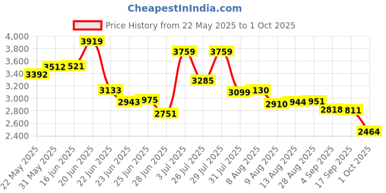 amazon.in vastramay Men Kurta Set vastramay Price History Graph from 22 May 2025 to 1 Oct 2025