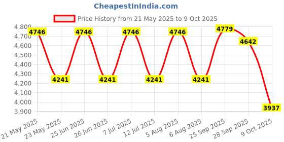 amazon.in vastramay Men Kurta Set vastramay Price History Graph from 21 May 2025 to 9 Oct 2025