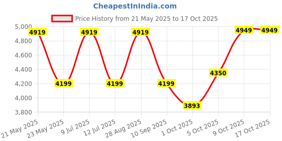 amazon.in vastramay Men Kurta Set vastramay Price History Graph from 21 May 2025 to 15 Oct 2025