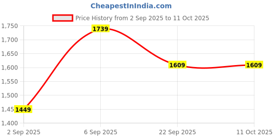 amazon.in vastramay Men Kurta Set vastramay Price History Graph from 2 Sep 2025 to 11 Oct 2025