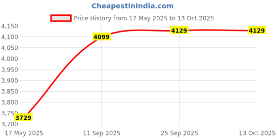 amazon.in vastramay Men Kurta Set vastramay Price History Graph from 17 May 2025 to 12 Oct 2025