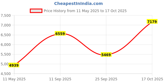 amazon.in vastramay Men Kurta Set vastramay Price History Graph from 11 May 2025 to 17 Oct 2025