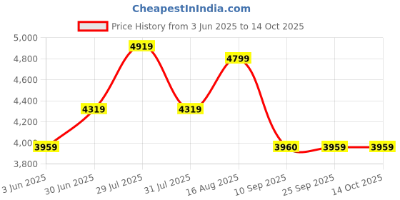 amazon.in vastramay Men Kurta Set vastramay Price History Graph from 3 Jun 2025 to 13 Oct 2025