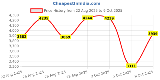 amazon.in vastramay Men Kurta Set vastramay Price History Graph from 22 Aug 2025 to 9 Oct 2025