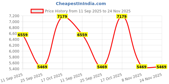 amazon.in vastramay Men Kurta Set vastramay Price History Graph from 11 Sep 2025 to 23 Nov 2025