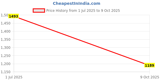 amazon.in vastramay Men Kurta Set vastramay Price History Graph from 1 Jul 2025 to 9 Oct 2025