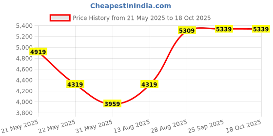 amazon.in vastramay Men Kurta Set vastramay Price History Graph from 21 May 2025 to 18 Oct 2025
