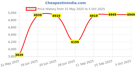 amazon.in vastramay Men Kurta Set vastramay Price History Graph from 31 May 2025 to 5 Oct 2025