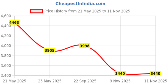 amazon.in vastramay Men Men CreamColoured Chevron Embroidered Mirror Work Indo Western Sherwani Set vastramay Price History Graph from 21 May 2025 to 10 Nov 2025