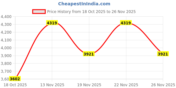 amazon.in vastramay Men Men's Aqua Rayon Kurta Pyjama And Dupatta Set vastramay Price History Graph from 18 Oct 2025 to 26 Nov 2025