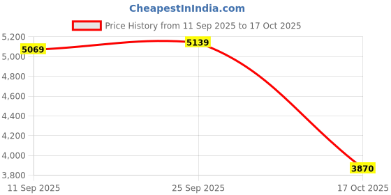 amazon.in vastramay Men Men's Black And Navy Blue Viscose Sherwani Set vastramay Price History Graph from 11 Sep 2025 to 17 Oct 2025