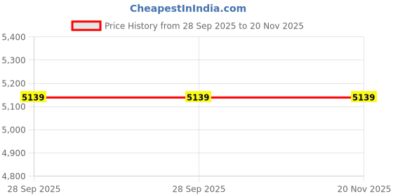 amazon.in vastramay Men Men's Black And Navy Blue Viscose Sherwani Set vastramay Price History Graph from 28 Sep 2025 to 19 Nov 2025