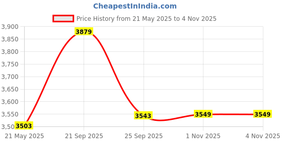 amazon.in vastramay Men Men's Black Georgette Kurta and Patiala Set vastramay Price History Graph from 21 May 2025 to 4 Nov 2025