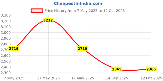 amazon.in vastramay Men Men's Black Georgette Kurta, Pyjama & Dupatta Set vastramay Price History Graph from 7 May 2025 to 11 Oct 2025