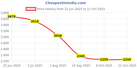 amazon.in vastramay Men Men's Black Georgette Kurta, Pyjama & Dupatta Set vastramay Price History Graph from 22 Jun 2025 to 10 Oct 2025