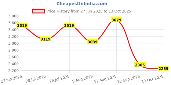 amazon.in vastramay Men Men's Black Georgette Kurta, Pyjama & Dupatta Set vastramay Price History Graph from 27 Jun 2025 to 13 Oct 2025