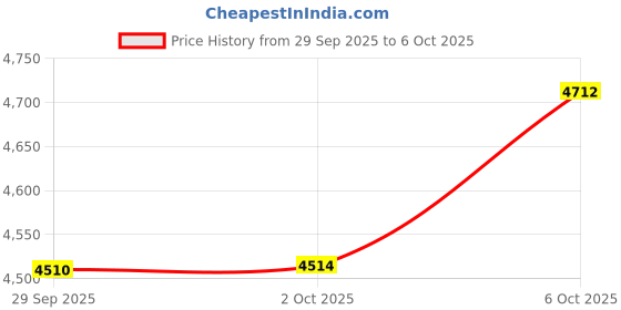 amazon.in vastramay Men Men's Black Sequence Collar Blazer_VSHRMCT021BL_42 vastramay Price History Graph from 29 Sep 2025 to 6 Oct 2025