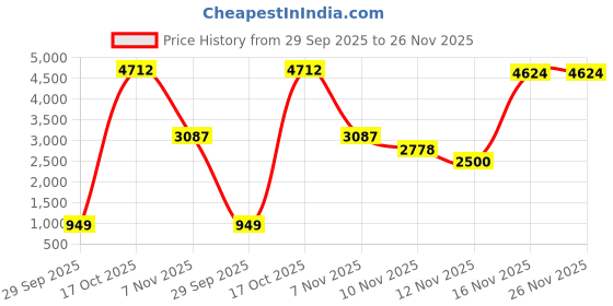 amazon.in vastramay Men Men's Black Sequence Collar Blazer_VSHRMCT021BL_42 vastramay Price History Graph from 29 Sep 2025 to 25 Nov 2025