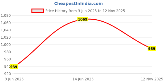 amazon.in vastramay Men Men's Cream Cotton Blend Kurta vastramay Price History Graph from 3 Jun 2025 to 12 Nov 2025