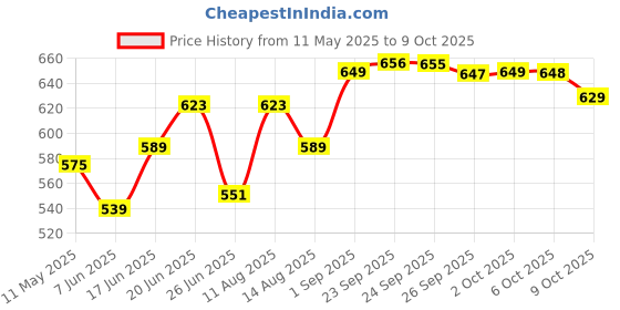 amazon.in vastramay Men Men's Cream Viscose Blend Pajamas vastramay Price History Graph from 11 May 2025 to 9 Oct 2025