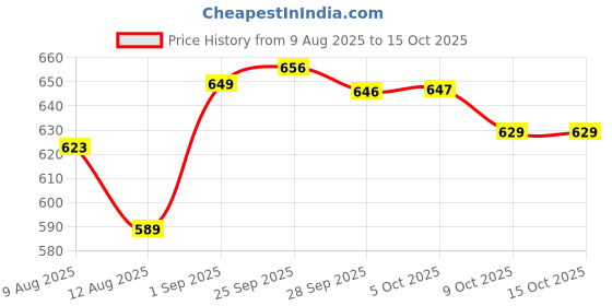 amazon.in vastramay Men Men's Cream Viscose Blend Pajamas vastramay Price History Graph from 9 Aug 2025 to 14 Oct 2025