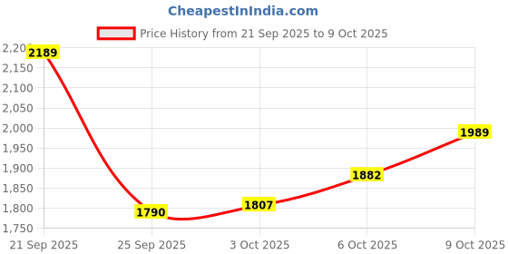 amazon.in vastramay Men Men's Cream Viscose Ethnic Combo Set vastramay Price History Graph from 21 Sep 2025 to 9 Oct 2025