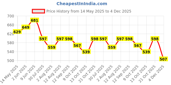 amazon.in vastramay Men Men's Cream Viscose Pant Style Casual Pajamas vastramay Price History Graph from 14 May 2025 to 4 Dec 2025