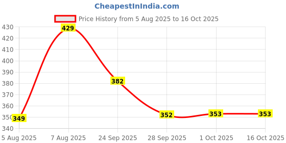 amazon.in vastramay Men Men's Frucia Viscose Blend Pyjama vastramay Price History Graph from 5 Aug 2025 to 15 Oct 2025