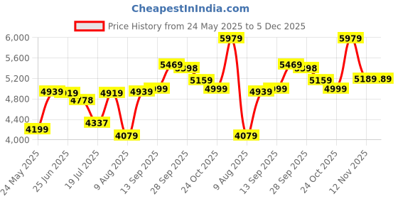 amazon.in vastramay Men Men's Gold, Beige And Maroon Silk Blend Sherwani Set vastramay Price History Graph from 24 May 2025 to 4 Dec 2025