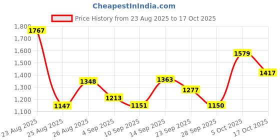 amazon.in vastramay Men Men's Gold Silk Blend Kurta Pyjama Set vastramay Price History Graph from 23 Aug 2025 to 17 Oct 2025