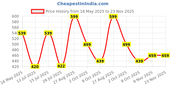 amazon.in vastramay Men Men's Gold Viscose Blend Pyjama vastramay Price History Graph from 16 May 2025 to 23 Nov 2025