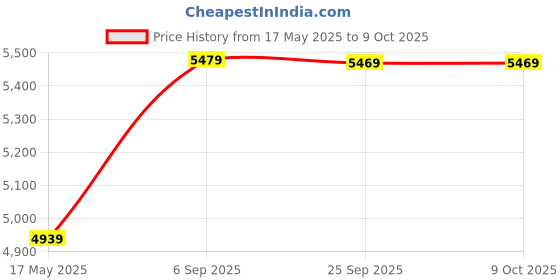 amazon.in vastramay Men Men's Grey And Cream Viscose Sherwani Set vastramay Price History Graph from 17 May 2025 to 9 Oct 2025