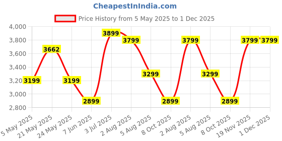 amazon.in vastramay Men Men's Pink And Gold Silk Blend Sherwani Set vastramay Price History Graph from 5 May 2025 to 1 Dec 2025