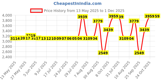 amazon.in vastramay Men Men's Pink Silk Blend Sherwani Only Top vastramay Price History Graph from 13 May 2025 to 1 Dec 2025