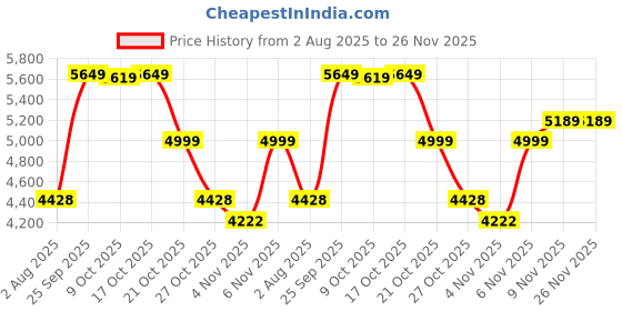 amazon.in vastramay Men Men's Red Viscose Sherwani Set vastramay Price History Graph from 2 Aug 2025 to 26 Nov 2025