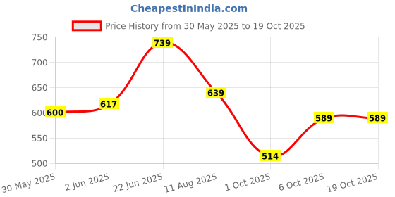 amazon.in vastramay Men Pyjama vastramay Price History Graph from 30 May 2025 to 17 Oct 2025