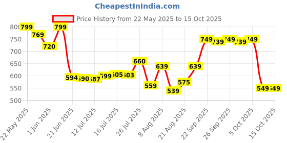 amazon.in vastramay Men Pyjama vastramay Price History Graph from 22 May 2025 to 15 Oct 2025