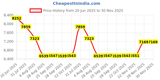 amazon.in vastramay Men s Gold Jacquard Sherwani, Pant & Dupatta Set Royal Weddings & Festival vastramay Price History Graph from 20 Jun 2025 to 30 Nov 2025