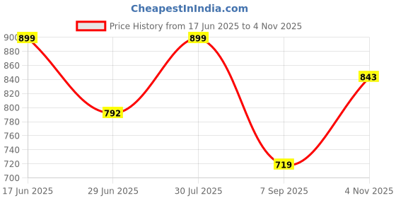 amazon.in vastramay Men s Printed Dupatta with Lace Detailing Ethnic Stole for Weddings & Festival vastramay Price History Graph from 17 Jun 2025 to 4 Nov 2025