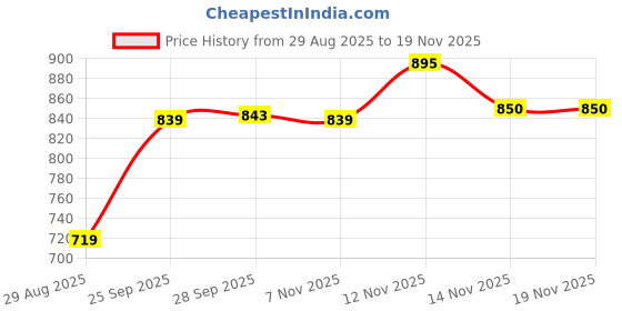 amazon.in vastramay Men s Printed Dupatta with Lace Detailing Ethnic Stole for Weddings & Festival vastramay Price History Graph from 29 Aug 2025 to 19 Nov 2025