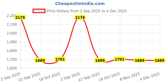 amazon.in vastramay Men Silk Blend Casual Style Dhoti vastramay Price History Graph from 2 Sep 2025 to 4 Dec 2025