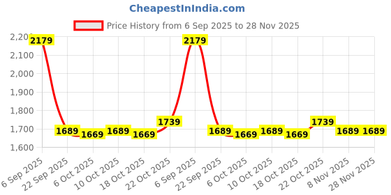amazon.in vastramay Men Silk Blend Casual Style Dhoti vastramay Price History Graph from 6 Sep 2025 to 27 Nov 2025