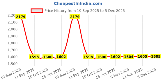 amazon.in vastramay Men Silk Blend Casual Style Pants vastramay Price History Graph from 19 Sep 2025 to 5 Dec 2025