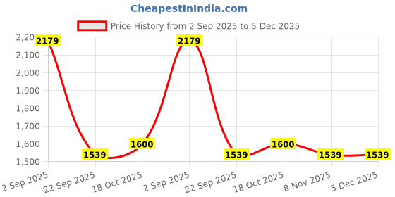 amazon.in vastramay Men Silk Blend Casual Style Pants vastramay Price History Graph from 2 Sep 2025 to 4 Dec 2025