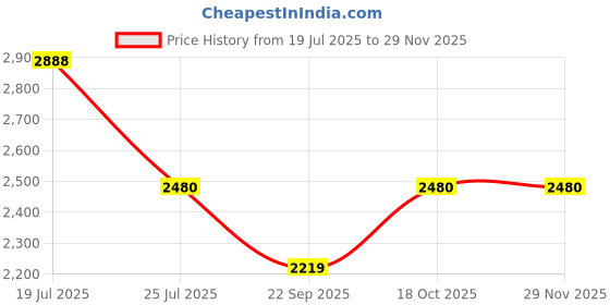 amazon.in vastramay Men Silk Blend Casual Style Sherwani Set vastramay Price History Graph from 19 Jul 2025 to 28 Nov 2025