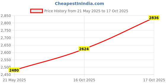 amazon.in vastramay Men Silk Blend Casual Style Sherwani Set vastramay Price History Graph from 21 May 2025 to 17 Oct 2025