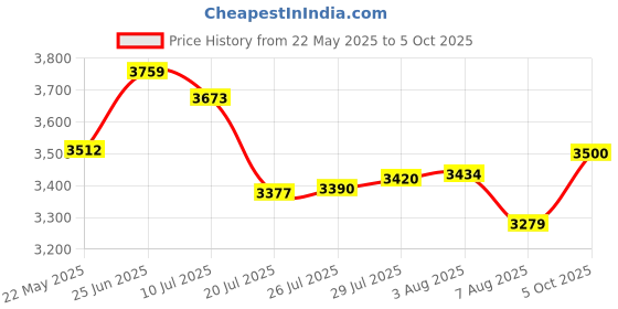 amazon.in vastramay Men Silk Blend Casual Style Sherwani Set Imported Fabric Designer Indowestern and Pant style Pyjama vastramay Price History Graph from 22 May 2025 to 5 Oct 2025