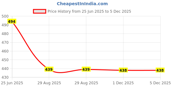 amazon.in vastramay Men Slate Cotton Silk Churidar Pajamas_Vasmpst vastramay Price History Graph from 25 Jun 2025 to 5 Dec 2025