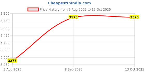 amazon.in vastramay Men Solid Sherwani Set vastramay Price History Graph from 5 Aug 2025 to 12 Oct 2025